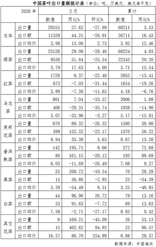 Laporan Ringkas Mengenai Situasi Import Dan Eksport Teh China pada Januari Fe...